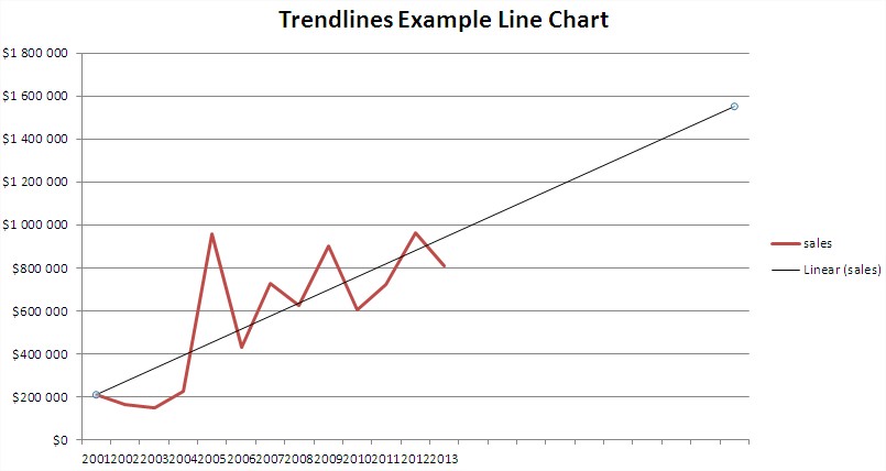 Trendline sample line chart forward trend